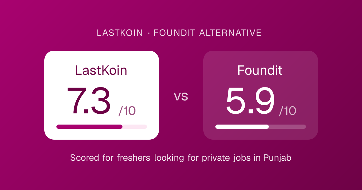 LastKoin vs Foundit score card: overall score for each job portal for freshers in Punjab