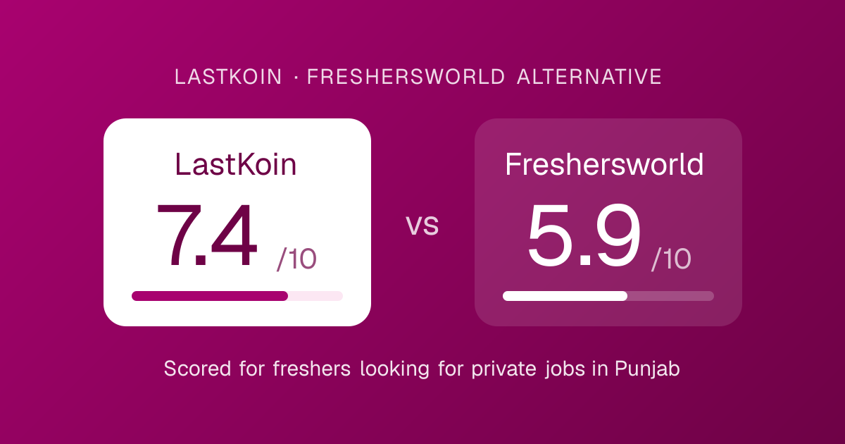 LastKoin vs Freshersworld score card: overall score for each job portal for freshers in Punjab