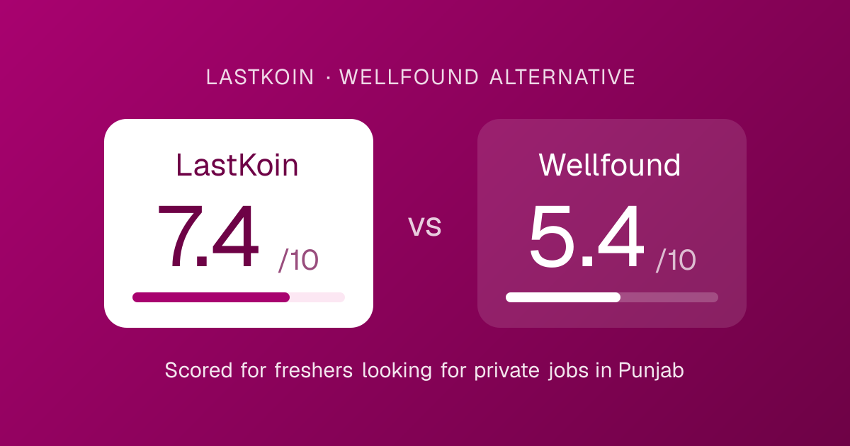 LastKoin vs Wellfound score card: overall score for each platform for freshers in Punjab
